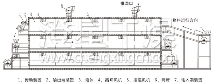 多層帶式干燥機(jī)結(jié)構(gòu)示意圖 多層帶式干燥機(jī)結(jié)構(gòu)示意圖