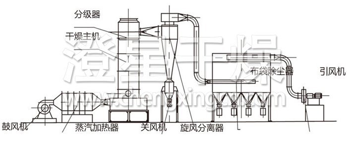 閃蒸干燥機結(jié)構(gòu)示意圖 閃蒸干燥機結(jié)構(gòu)示意圖